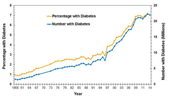 diabetes trends