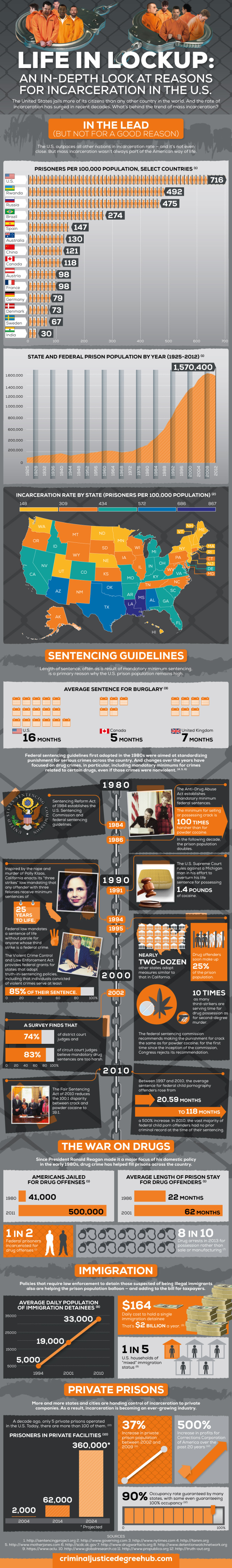 incarcerations and housing prisoners